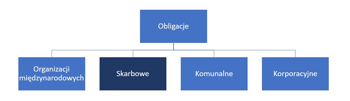 Podział obligacji ze względu na kryterium emitenta