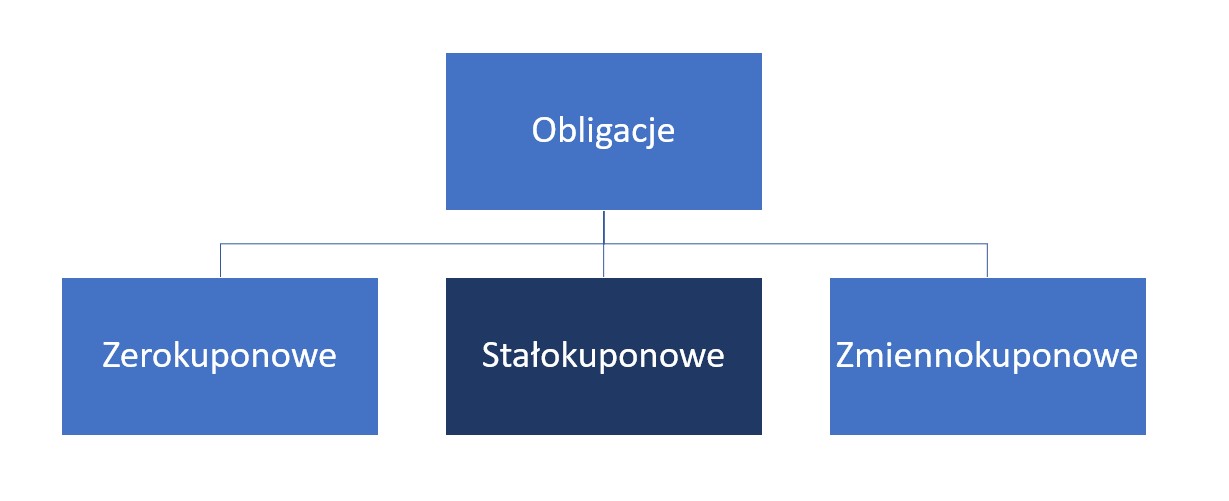 Podział obligacji ze względu na rodzaj oprocentowania