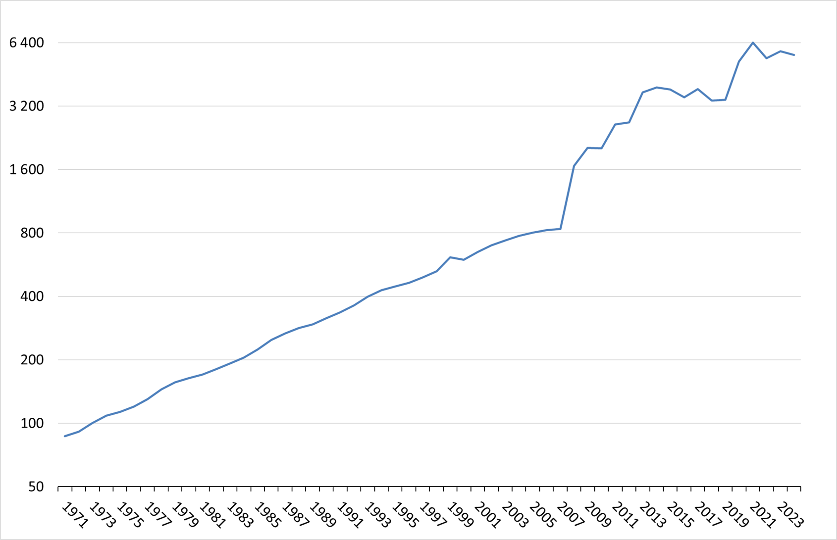 Podaż pieniądza M0 w USA w latach 1971-2025