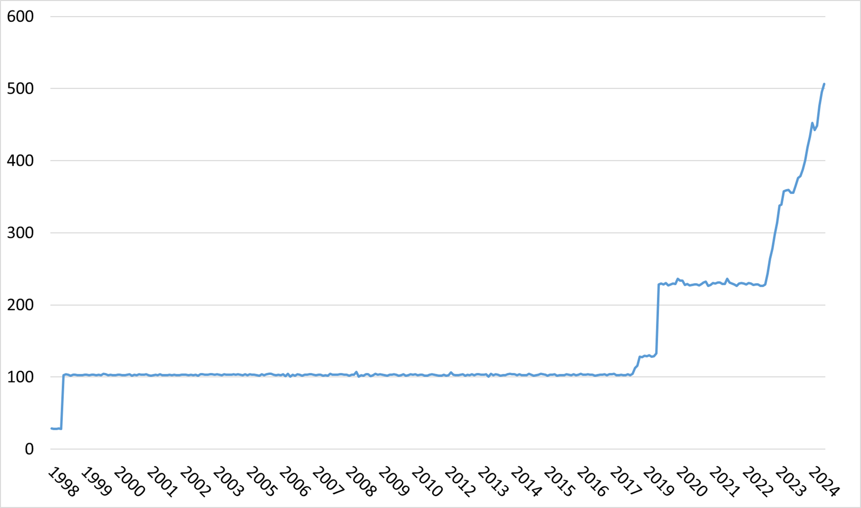 Zasoby złota Narodowego Banku Polskiego w latach 1998-2025