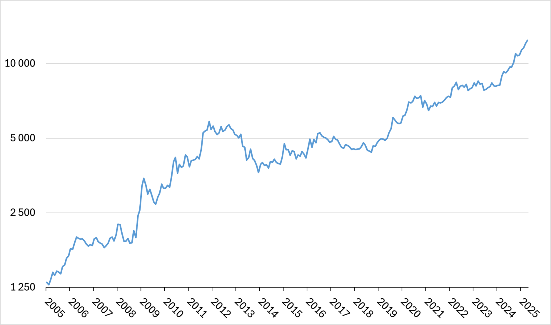 Wykres ceny złota w PLN w latach 2005-2025