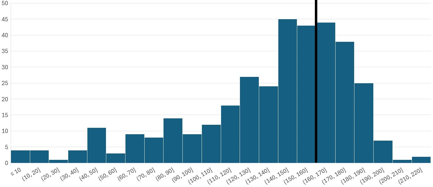 Histogram wyników z egzaminu MPW w październiku 2025