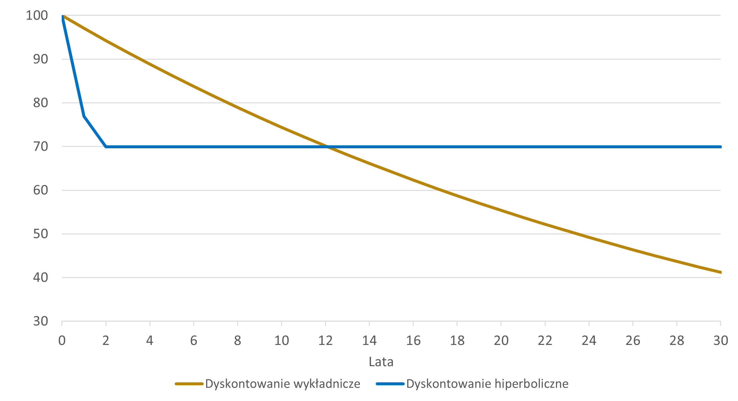 Wykres przestawiający dyskontowanie wykładnicze i hiperboliczne