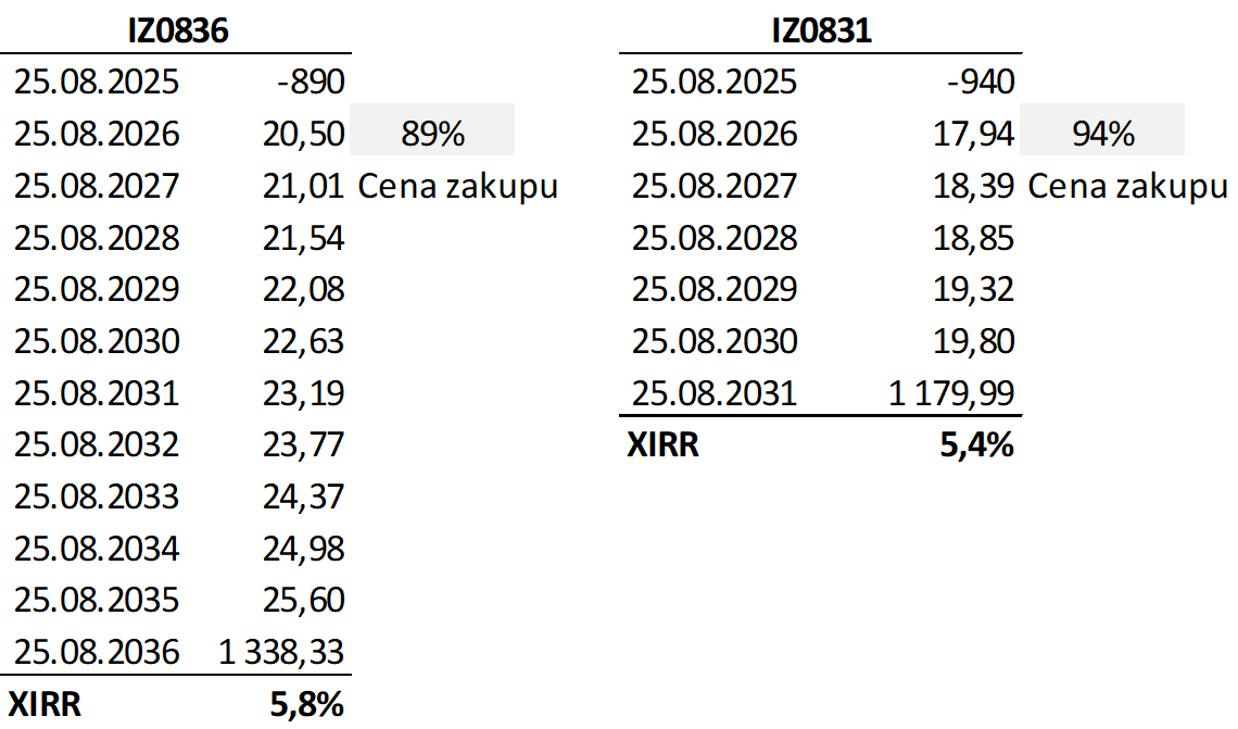 Tabela przedstawiająca rentowność obligacji IZ0836 i IZ0831 przy inflacji 2,5%