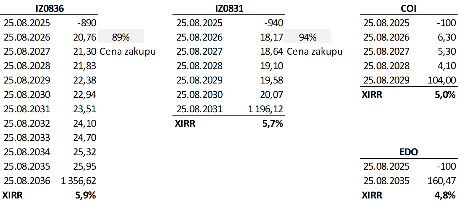 Tabela przedstawiająca rentowność obligacji IZ0836, IZ0831, EDO i COI