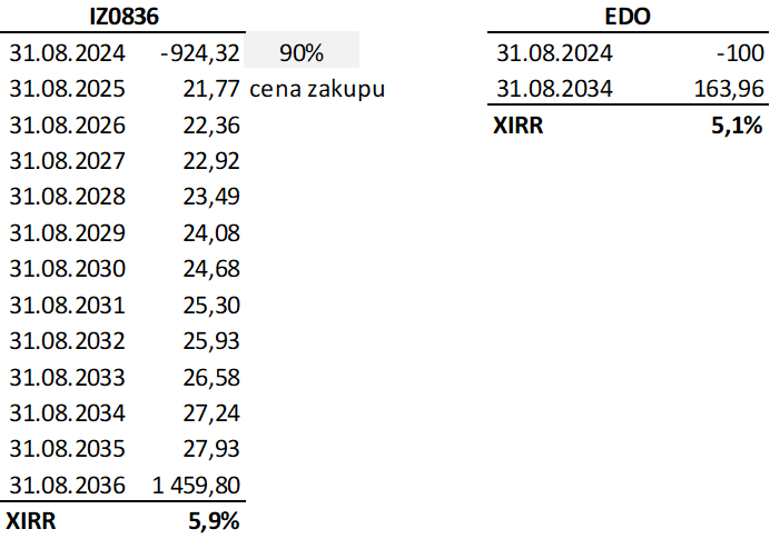 Porównanie rentowności IZ0836 i EDO w przypadku trzymania do wykupu