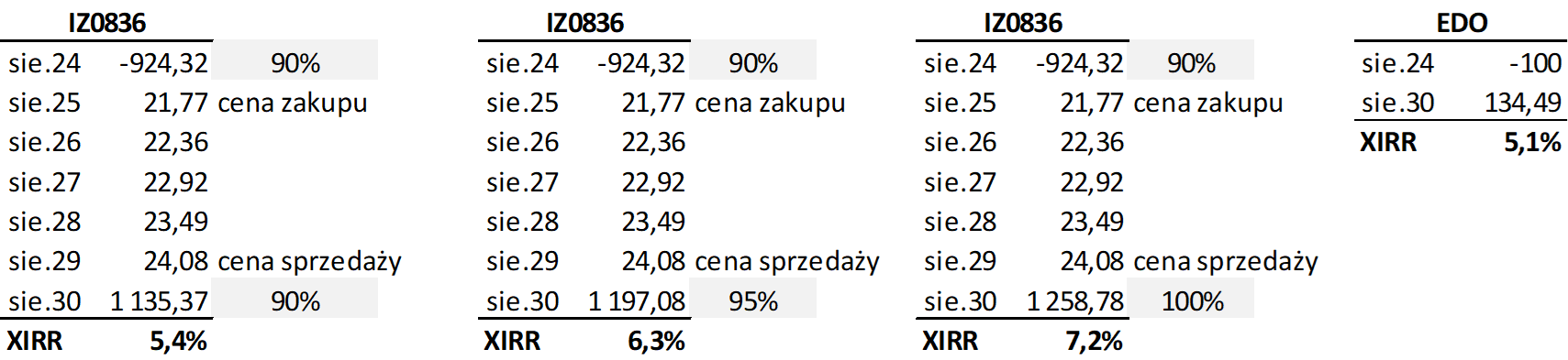 IZ0836 atrakcyjność przy wcześniejszej sprzedaży